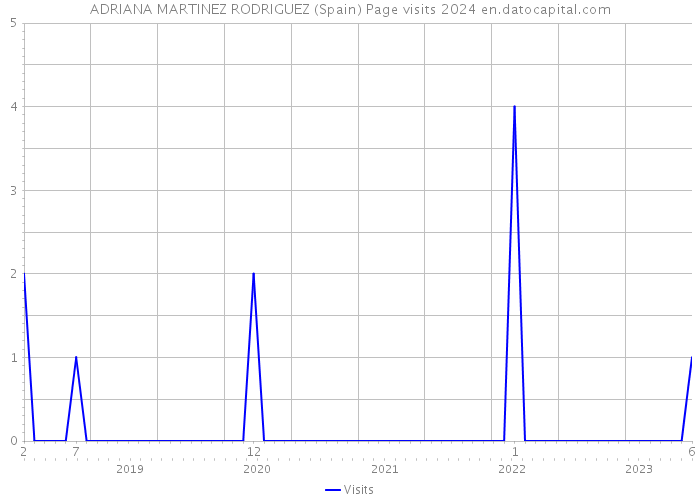 ADRIANA MARTINEZ RODRIGUEZ (Spain) Page visits 2024 