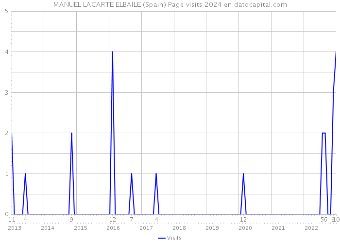 MANUEL LACARTE ELBAILE (Spain) Page visits 2024 