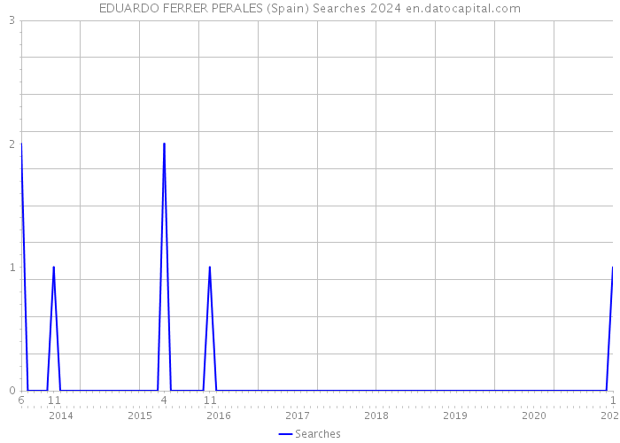 EDUARDO FERRER PERALES (Spain) Searches 2024 