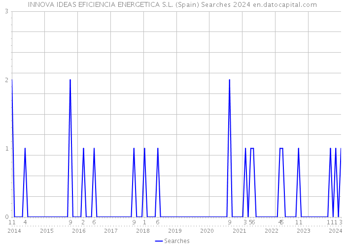 INNOVA IDEAS EFICIENCIA ENERGETICA S.L. (Spain) Searches 2024 