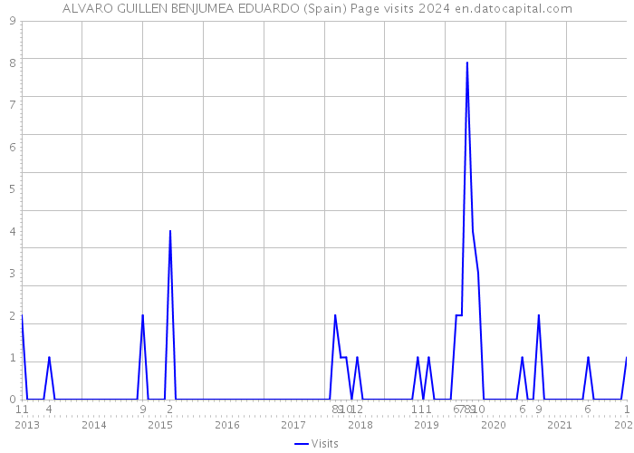 ALVARO GUILLEN BENJUMEA EDUARDO (Spain) Page visits 2024 