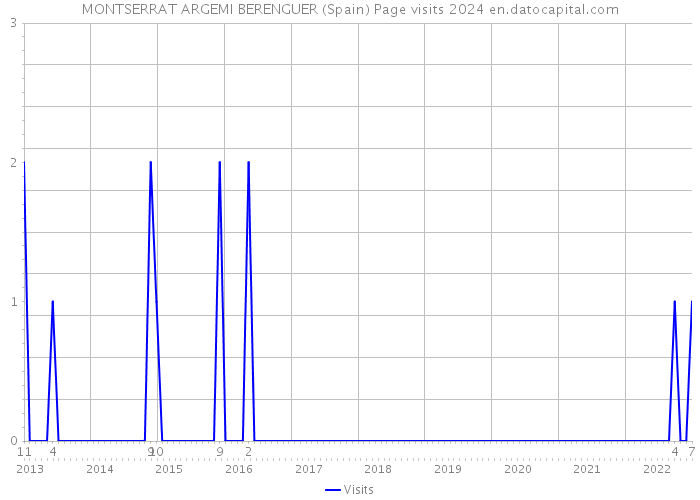MONTSERRAT ARGEMI BERENGUER (Spain) Page visits 2024 