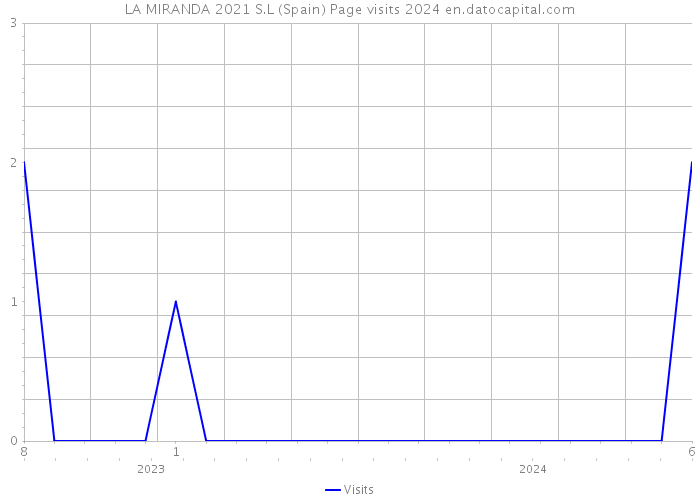 LA MIRANDA 2021 S.L (Spain) Page visits 2024 