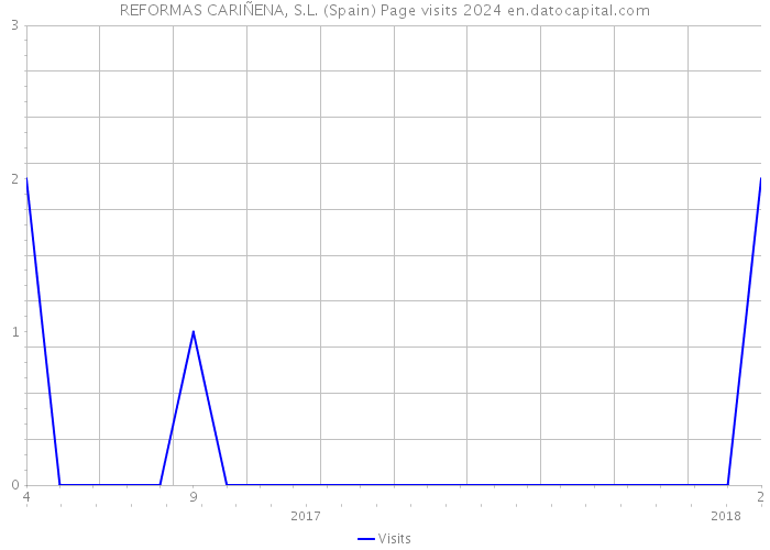 REFORMAS CARIÑENA, S.L. (Spain) Page visits 2024 