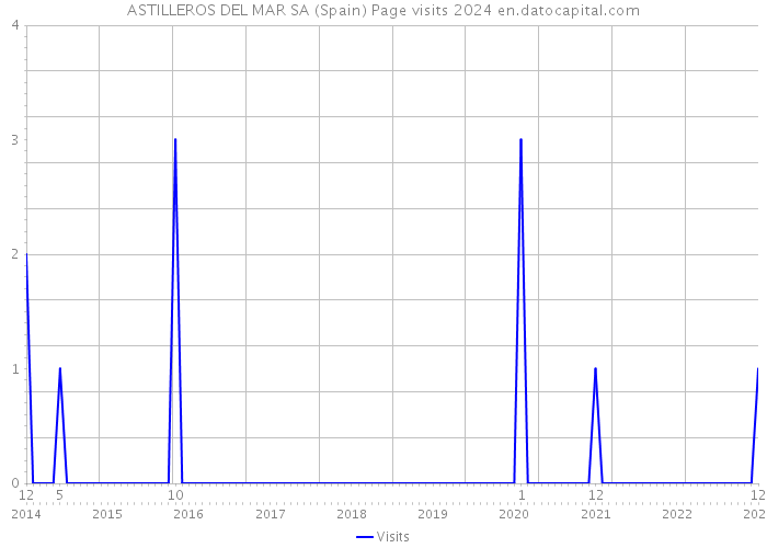 ASTILLEROS DEL MAR SA (Spain) Page visits 2024 