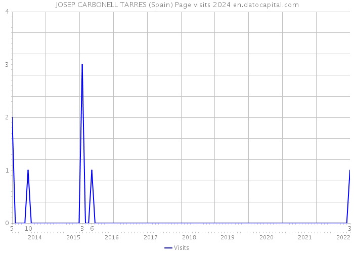 JOSEP CARBONELL TARRES (Spain) Page visits 2024 