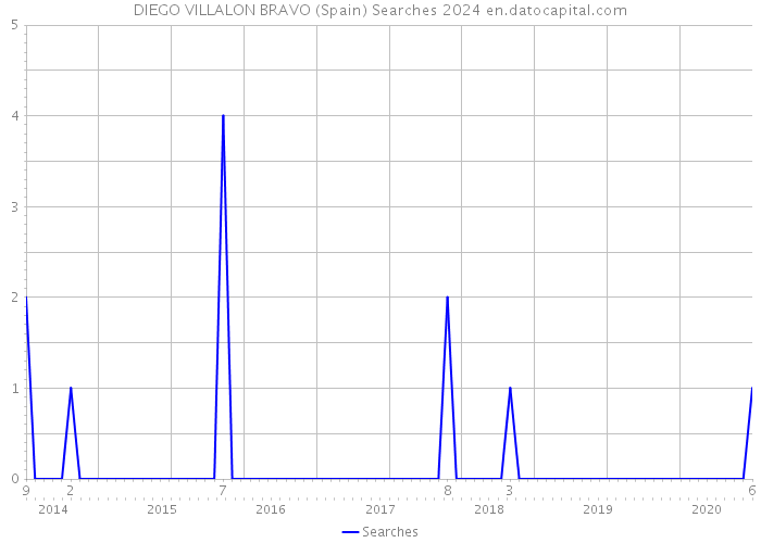 DIEGO VILLALON BRAVO (Spain) Searches 2024 