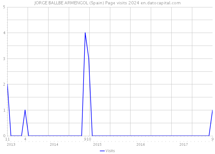 JORGE BALLBE ARMENGOL (Spain) Page visits 2024 
