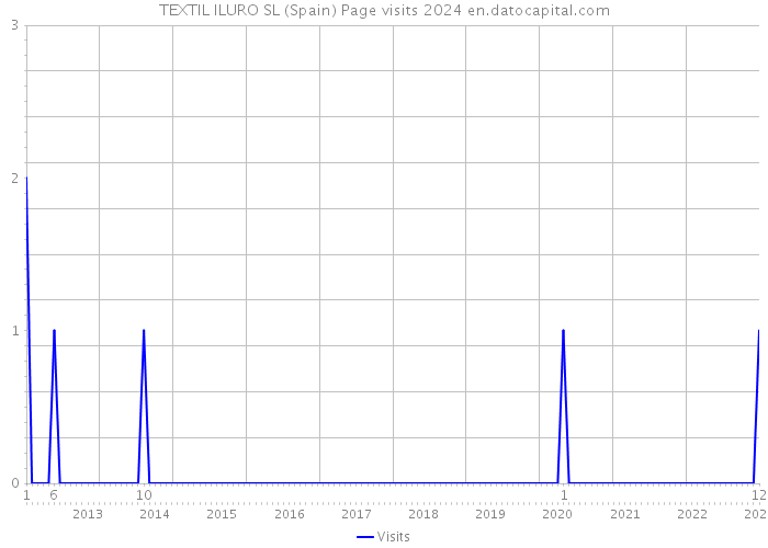 TEXTIL ILURO SL (Spain) Page visits 2024 