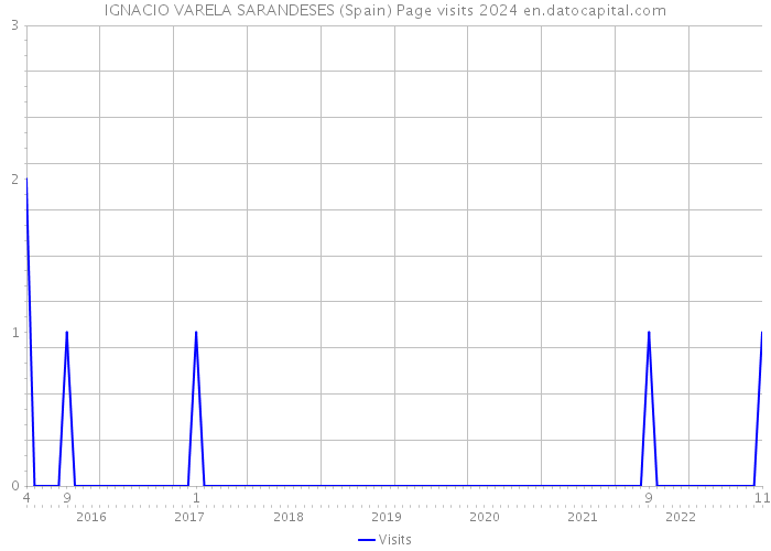 IGNACIO VARELA SARANDESES (Spain) Page visits 2024 