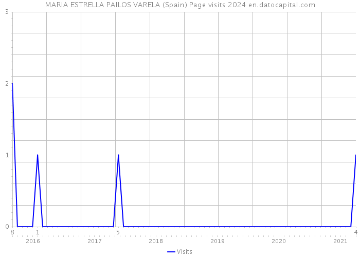 MARIA ESTRELLA PAILOS VARELA (Spain) Page visits 2024 