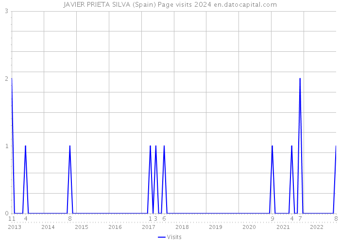 JAVIER PRIETA SILVA (Spain) Page visits 2024 