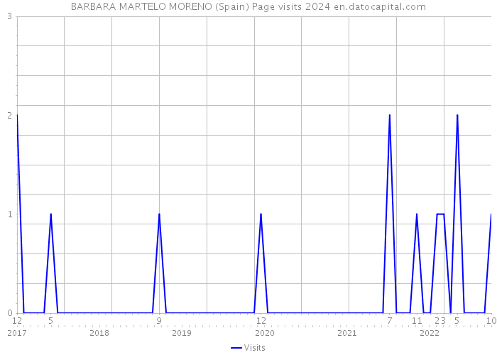 BARBARA MARTELO MORENO (Spain) Page visits 2024 