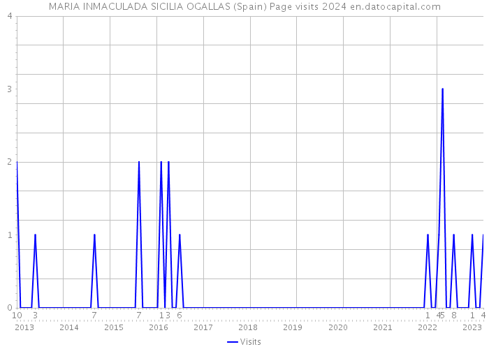 MARIA INMACULADA SICILIA OGALLAS (Spain) Page visits 2024 