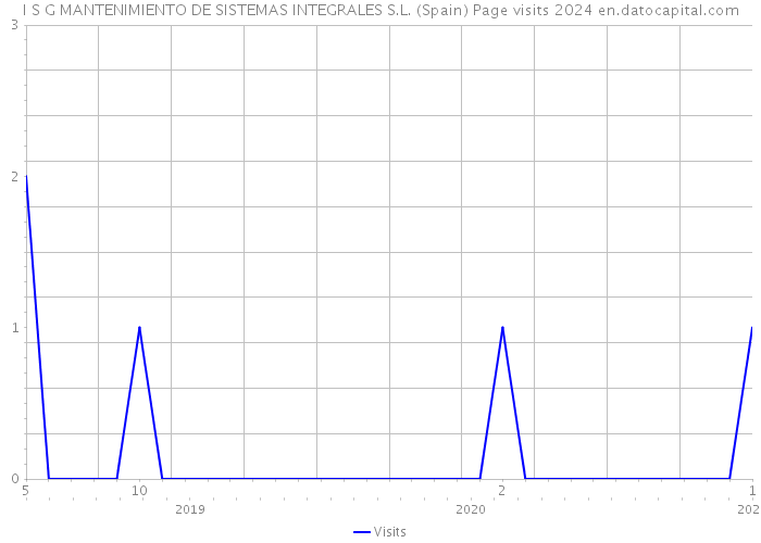 I S G MANTENIMIENTO DE SISTEMAS INTEGRALES S.L. (Spain) Page visits 2024 