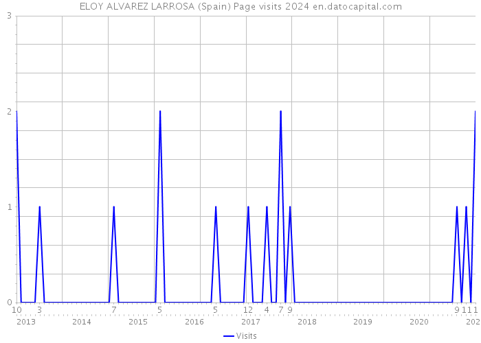 ELOY ALVAREZ LARROSA (Spain) Page visits 2024 