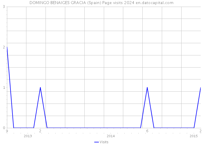 DOMINGO BENAIGES GRACIA (Spain) Page visits 2024 