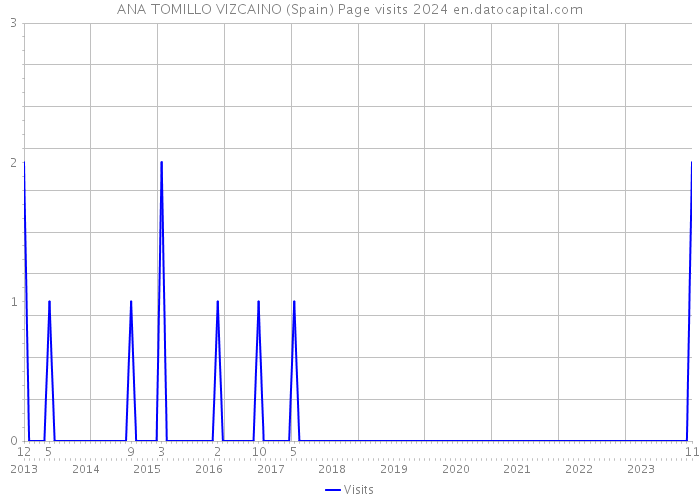 ANA TOMILLO VIZCAINO (Spain) Page visits 2024 
