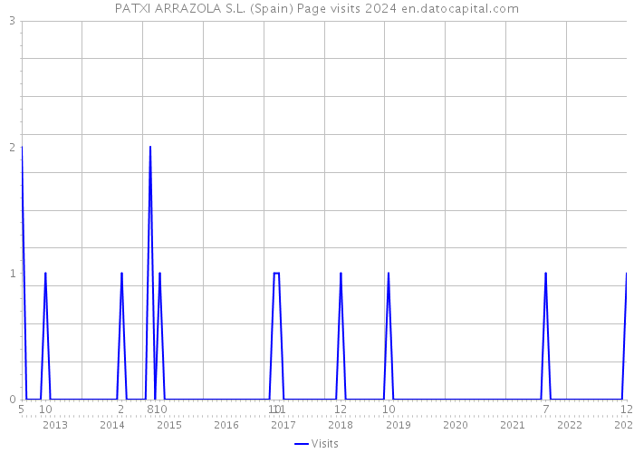PATXI ARRAZOLA S.L. (Spain) Page visits 2024 