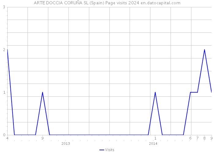 ARTE DOCCIA CORUÑA SL (Spain) Page visits 2024 
