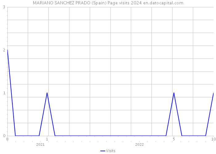 MARIANO SANCHEZ PRADO (Spain) Page visits 2024 