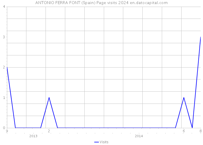 ANTONIO FERRA FONT (Spain) Page visits 2024 