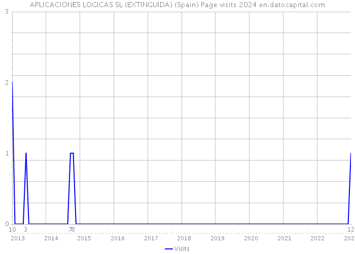 APLICACIONES LOGICAS SL (EXTINGUIDA) (Spain) Page visits 2024 