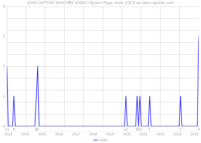 JOAN ANTONI SANCHEZ ANSIO (Spain) Page visits 2024 