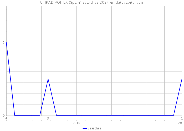 CTIRAD VOJTEK (Spain) Searches 2024 
