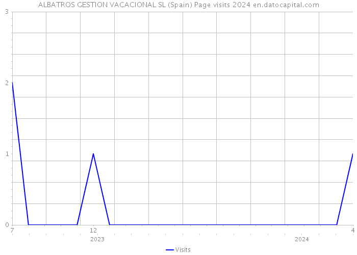 ALBATROS GESTION VACACIONAL SL (Spain) Page visits 2024 