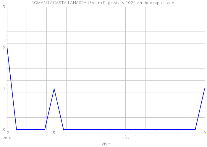 ROMAN LACASTA LANASPA (Spain) Page visits 2024 