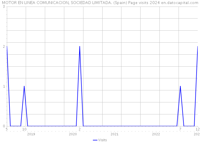 MOTOR EN LINEA COMUNICACION, SOCIEDAD LIMITADA. (Spain) Page visits 2024 