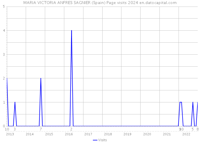 MARIA VICTORIA ANFRES SAGNIER (Spain) Page visits 2024 