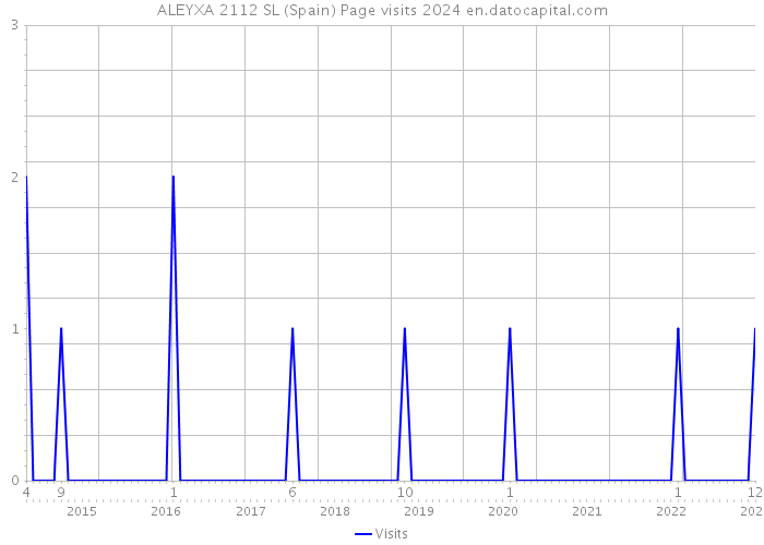 ALEYXA 2112 SL (Spain) Page visits 2024 