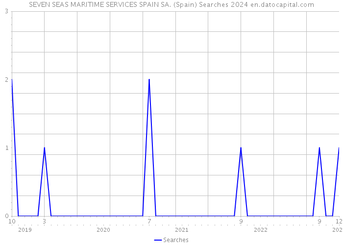 SEVEN SEAS MARITIME SERVICES SPAIN SA. (Spain) Searches 2024 