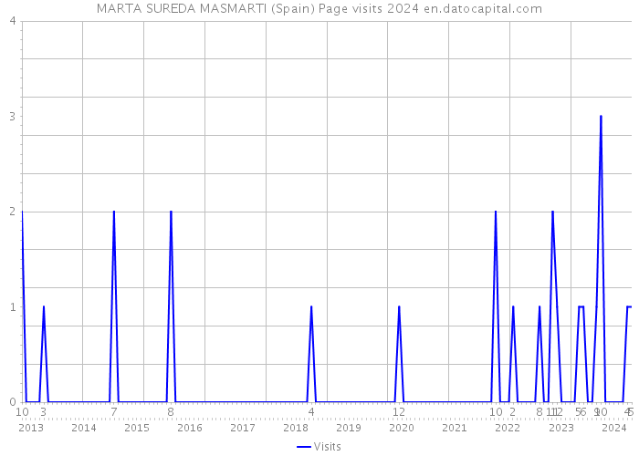 MARTA SUREDA MASMARTI (Spain) Page visits 2024 