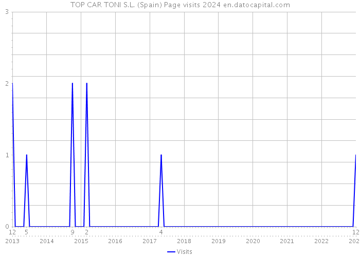 TOP CAR TONI S.L. (Spain) Page visits 2024 