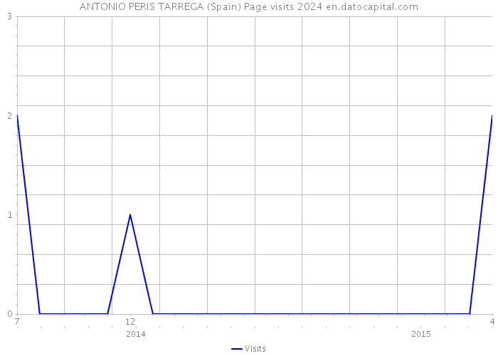 ANTONIO PERIS TARREGA (Spain) Page visits 2024 