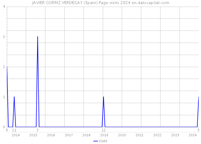 JAVIER GORRIZ VERDEGAY (Spain) Page visits 2024 