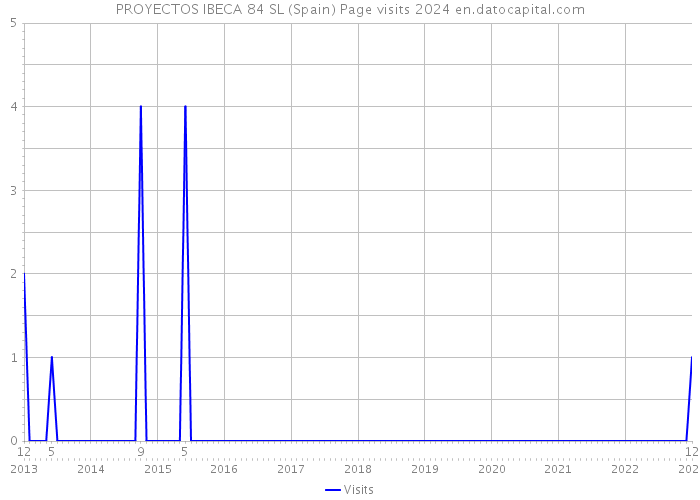 PROYECTOS IBECA 84 SL (Spain) Page visits 2024 