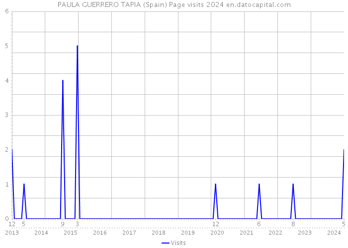 PAULA GUERRERO TAPIA (Spain) Page visits 2024 