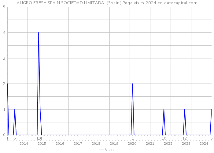 AUGRO FRESH SPAIN SOCIEDAD LIMITADA. (Spain) Page visits 2024 