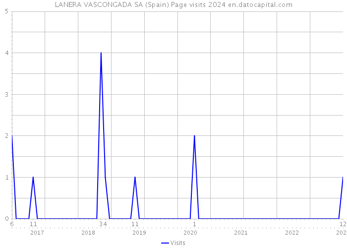 LANERA VASCONGADA SA (Spain) Page visits 2024 