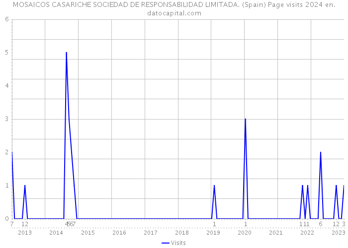 MOSAICOS CASARICHE SOCIEDAD DE RESPONSABILIDAD LIMITADA. (Spain) Page visits 2024 