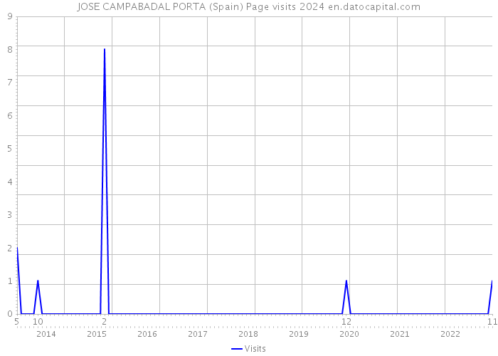 JOSE CAMPABADAL PORTA (Spain) Page visits 2024 