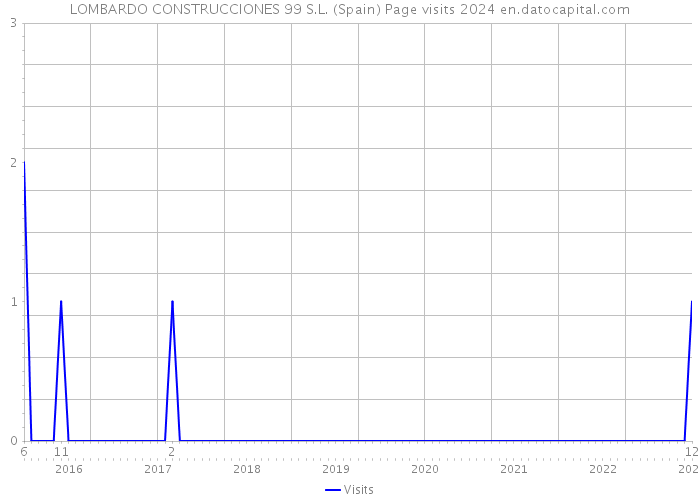 LOMBARDO CONSTRUCCIONES 99 S.L. (Spain) Page visits 2024 