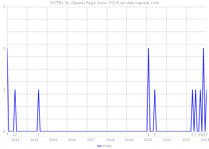 SOTEX SL (Spain) Page visits 2024 