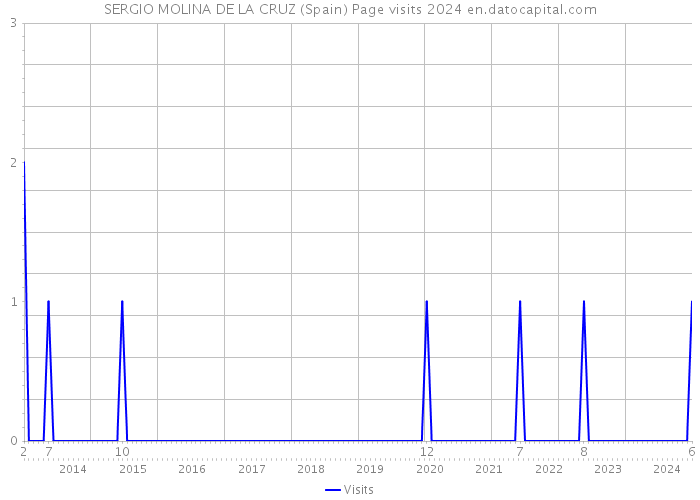 SERGIO MOLINA DE LA CRUZ (Spain) Page visits 2024 