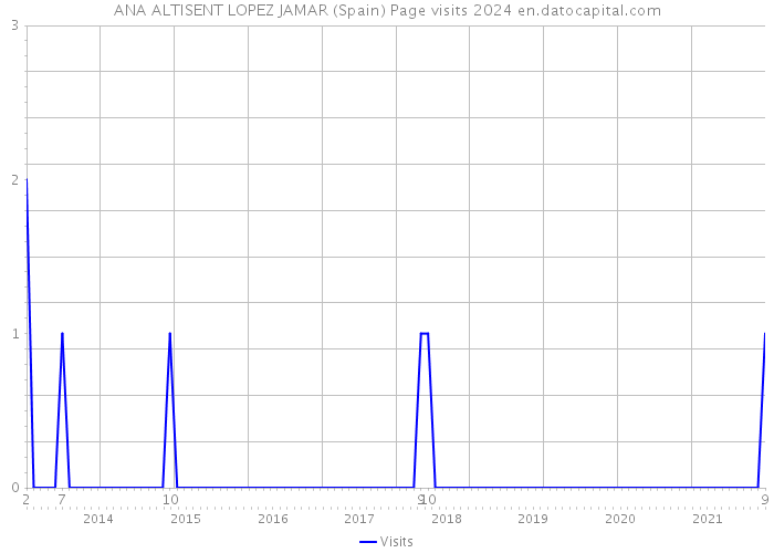 ANA ALTISENT LOPEZ JAMAR (Spain) Page visits 2024 