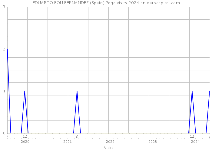 EDUARDO BOU FERNANDEZ (Spain) Page visits 2024 